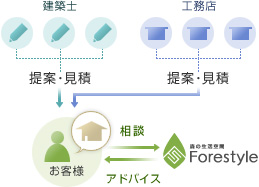 ベストエージェント制度の図