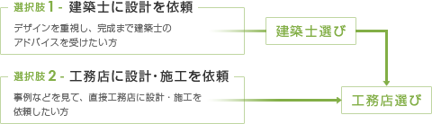 選択肢1 建築士に設計を依頼　選択肢2 工務店に設計・施工を依頼