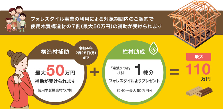 フォレスタイル事業の利用による対象期間内のご契約で使用木質構造材の7割（最大50万円）の補助が受けられます