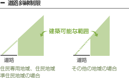 道路斜線制限