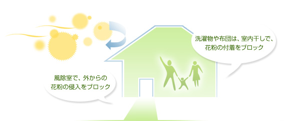 風除室で、外からの花粉の侵入をブロック　洗濯物や布団は、室内干しで、花粉の付着をブロック